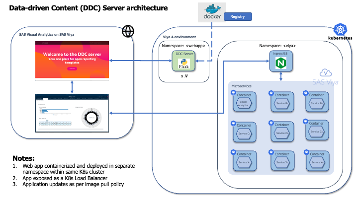 DDC Server Architecture